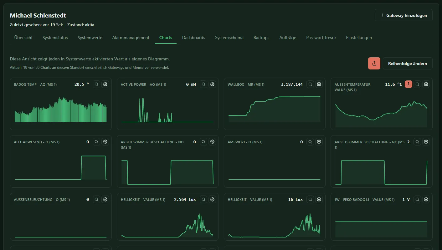 Reiter Charts mit je einem Diagramm pro aktiviertem Systemwert
