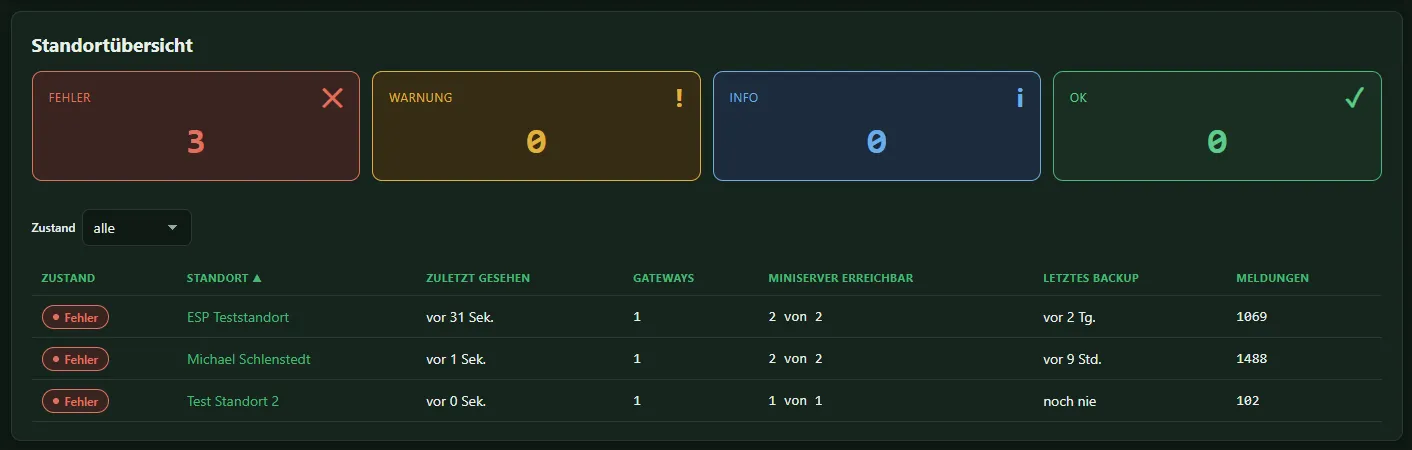Standortübersicht mit den Zählern je Zustand und der Tabelle der Standorte