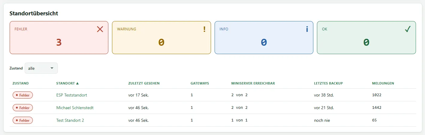 Standortübersicht mit den Zählern je Zustand und der Tabelle der Standorte