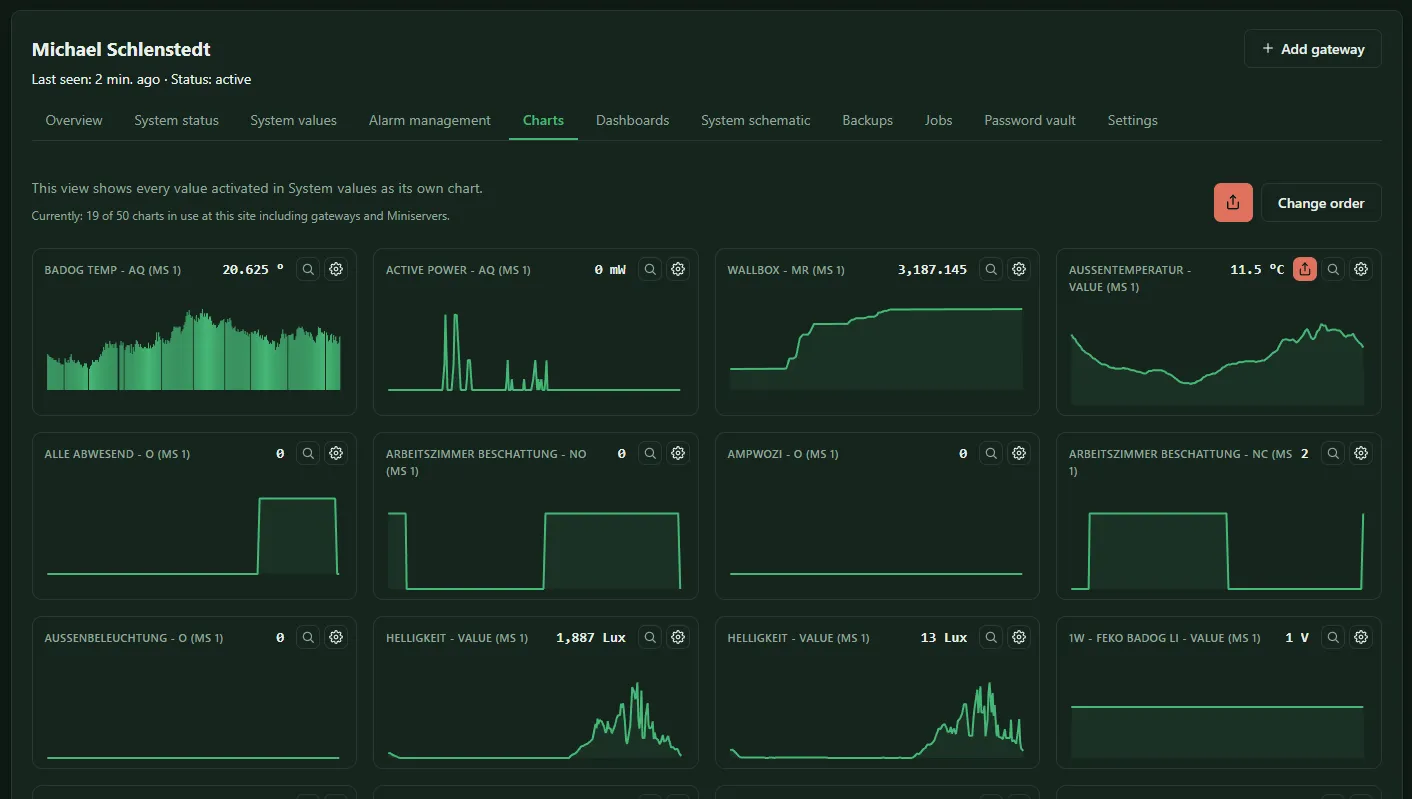 Charts tab with one chart per activated system value