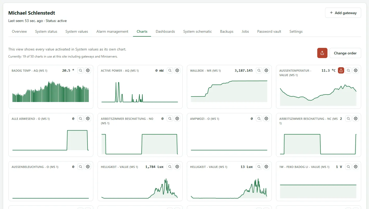 Charts tab with one chart per activated system value