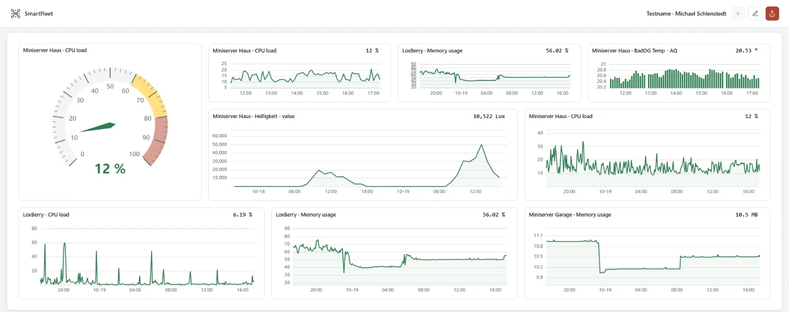 Open dashboard with a gauge for the CPU load and history tiles for memory, temperature and brightness