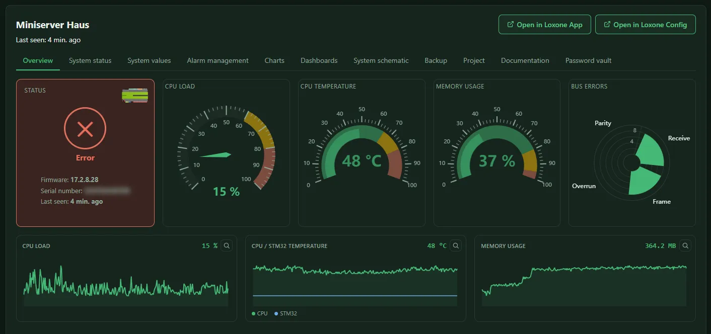 Device page of a Miniserver in the Overview tab with state, gauges for CPU, temperature, memory and bus errors, and the histories