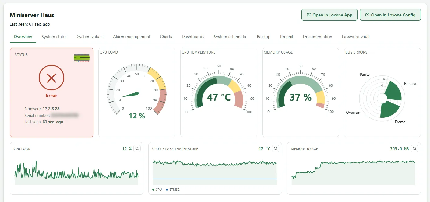 Device page of a Miniserver in the Overview tab with state, gauges for CPU, temperature, memory and bus errors, and the histories