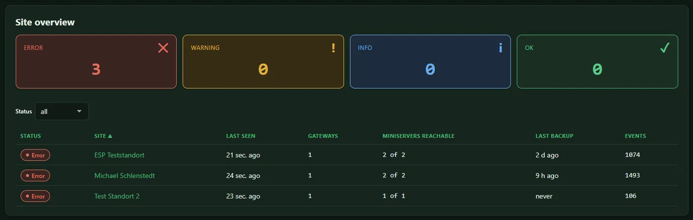 Site overview with the counters per state and the table of sites