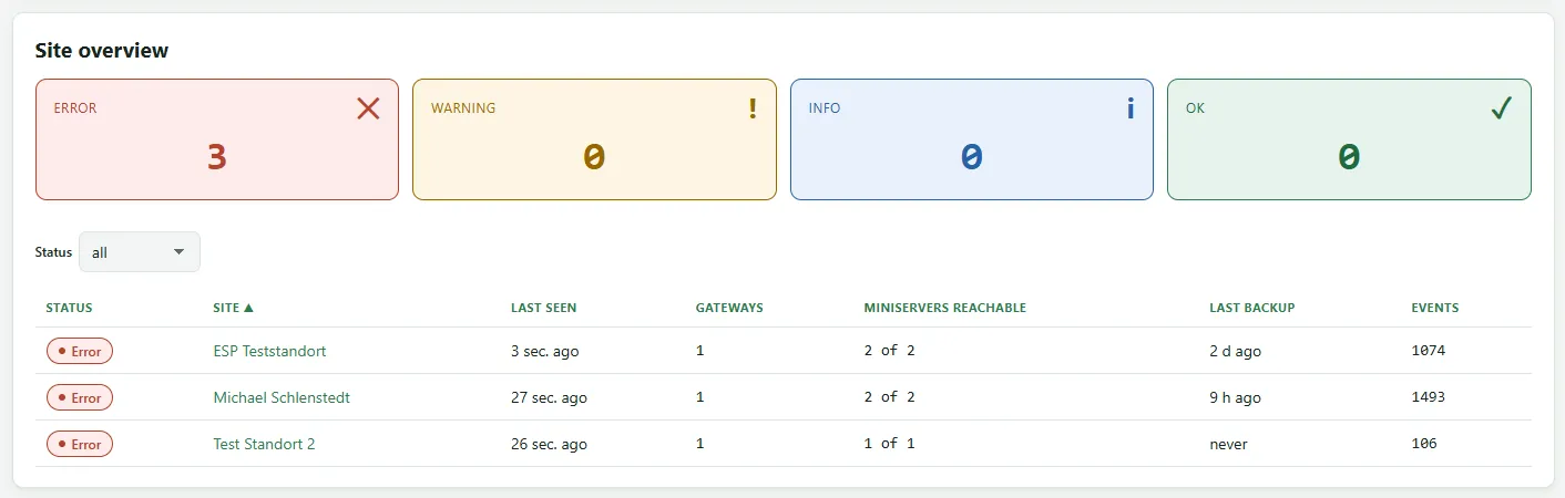 Site overview with the counters per state and the table of sites