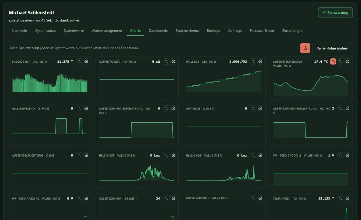 Charts eines Standorts, je aktiviertem Wert ein Diagramm
