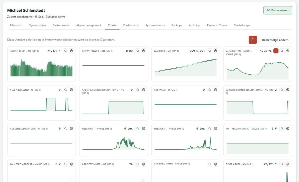Charts eines Standorts, je aktiviertem Wert ein Diagramm