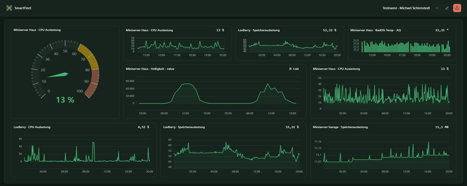 Dashboard mit Tacho und Verlaufskacheln