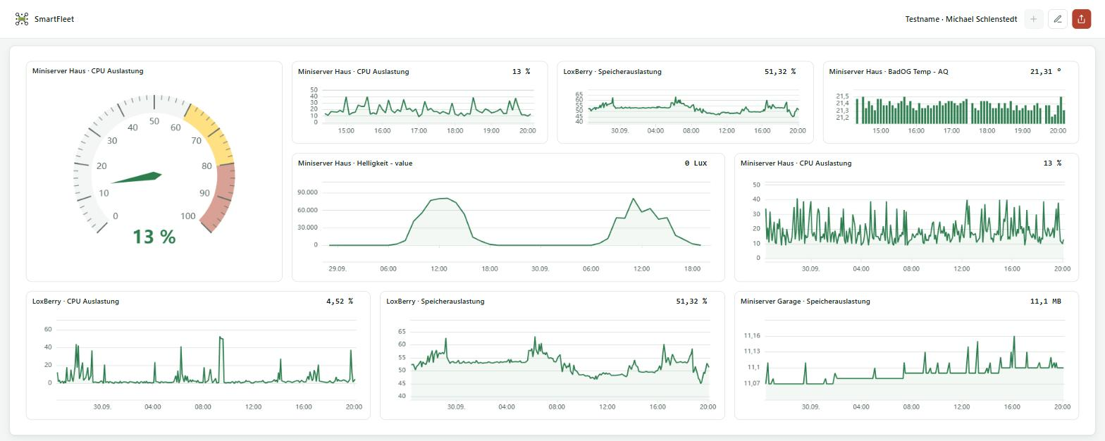 Dashboard mit Tacho und Verlaufskacheln