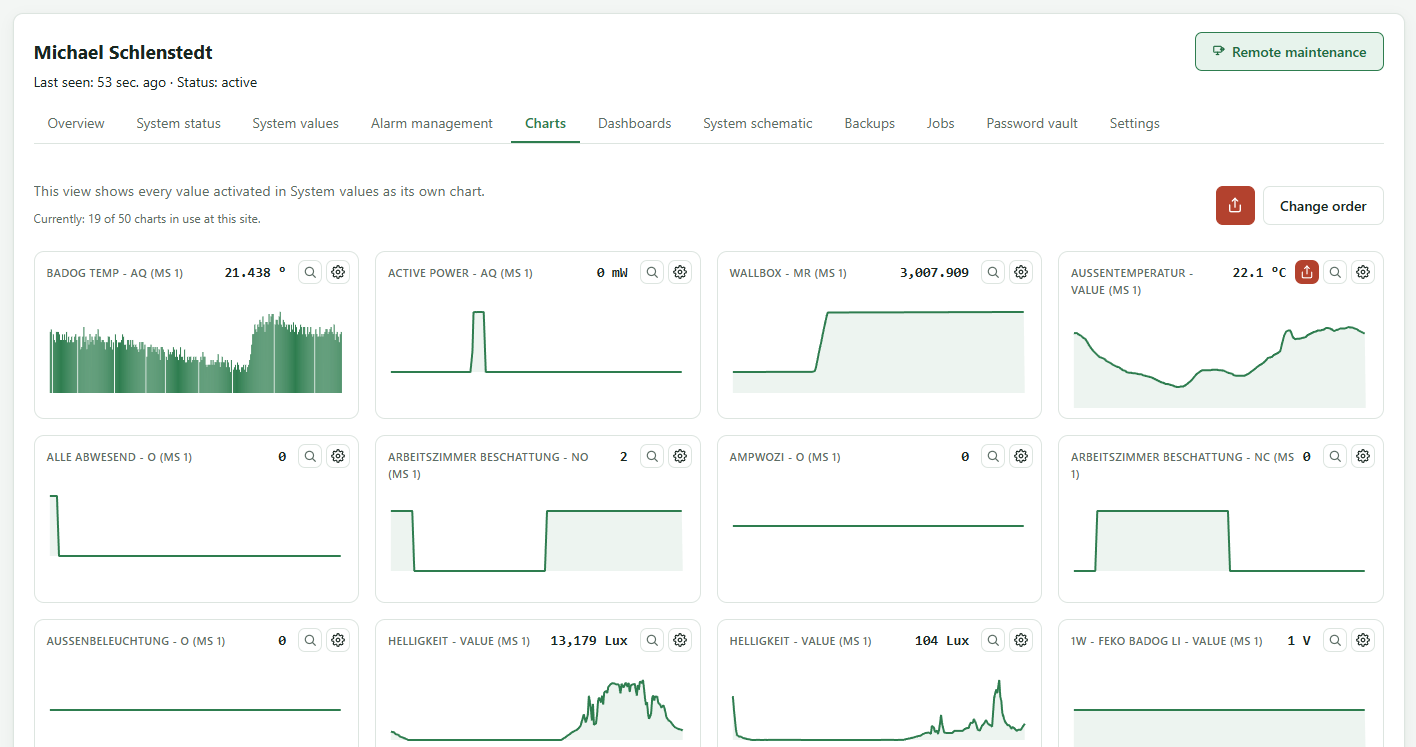 Charts of a site, one chart per activated value