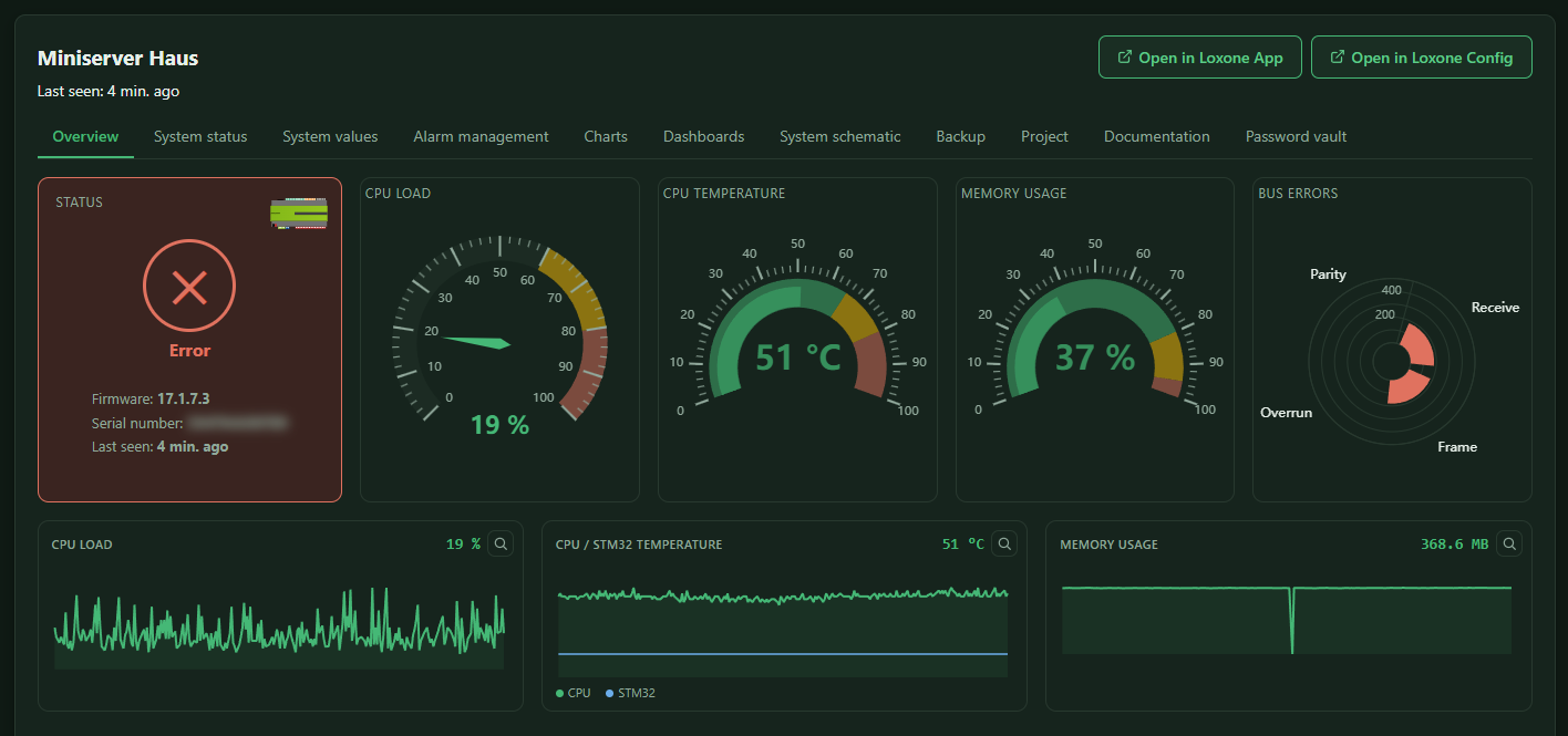 Device page of a Miniserver with gauges for CPU, temperature, memory and bus errors and their history