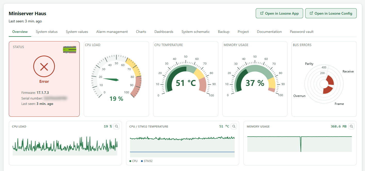 Device page of a Miniserver with gauges for CPU, temperature, memory and bus errors and their history
